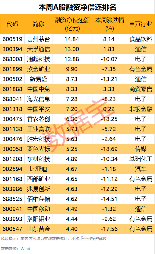 下周这个板块获投资者看好!5股获融资客大手笔买入 第3张 下周这个板块获投资者看好!5股获融资客大手笔买入 第3张
