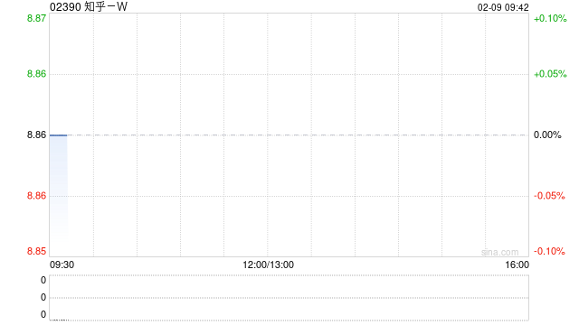 知乎-W于2月6日斥资11.2万美元回购9.7万股  第1张