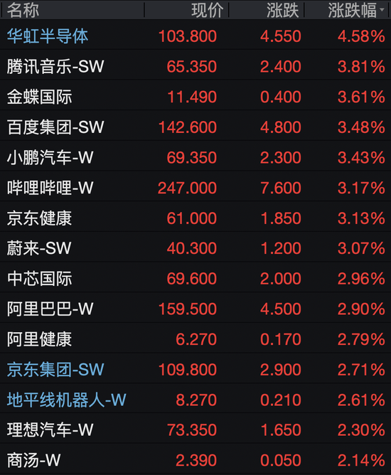 阿里、百度、京东、中芯国际，集体大涨  第2张