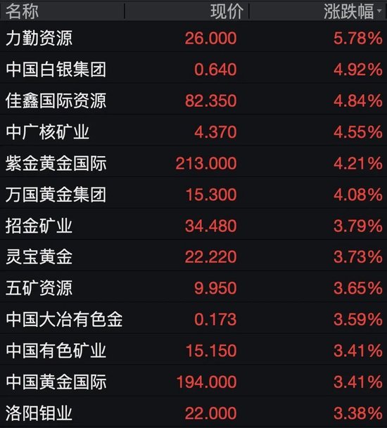 阿里、百度、京东、中芯国际，集体大涨  第4张