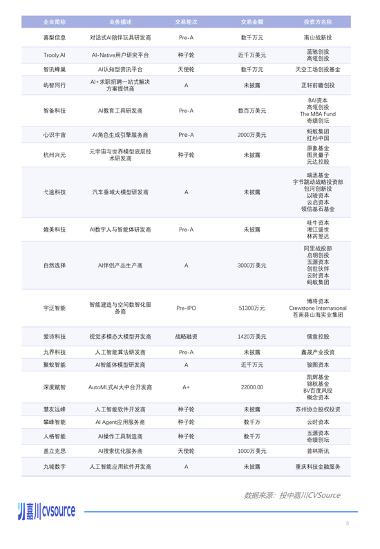 一个月50多家公司被投资，这个赛道已经火了丨投中嘉川  第4张