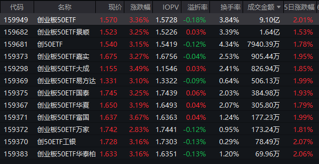 创业板50ETF放量大涨3.36%，半日成交9.1亿元领跑同类，资金悄然回流  第1张