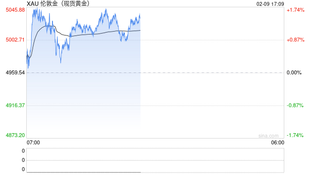 一周展望：非农CPI齐登场，日经指数一飞冲天，黄金重回5000美元？  第2张