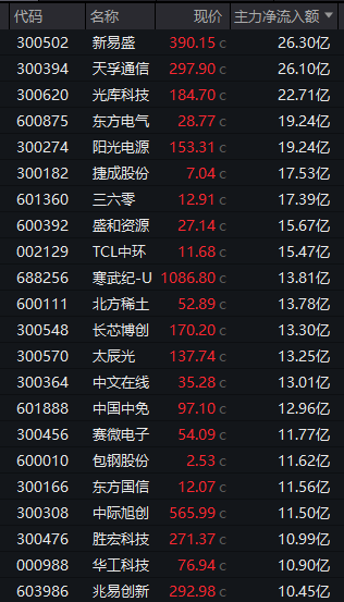 沸腾！龙头港股上市，首日大涨超60%！A股相关板块被引爆，多股午后封板！  第2张