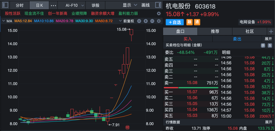 沸腾！龙头港股上市，首日大涨超60%！A股相关板块被引爆，多股午后封板！  第5张