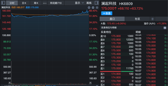 沸腾！龙头港股上市，首日大涨超60%！A股相关板块被引爆，多股午后封板！  第6张