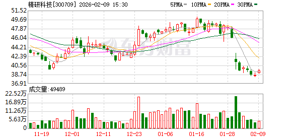 精研科技：2025年公司研发及相关设备投入对损益的影响较上年增加1.4亿元—1.6亿元  第1张