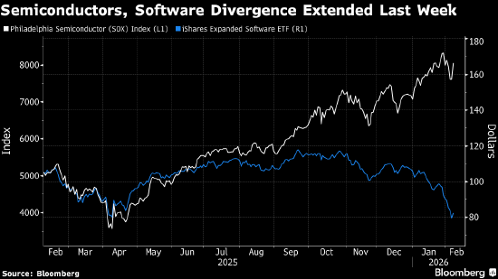 高盛称对冲基金创纪录增持美股空头头寸 信息技术板块成抛售重灾区  第2张