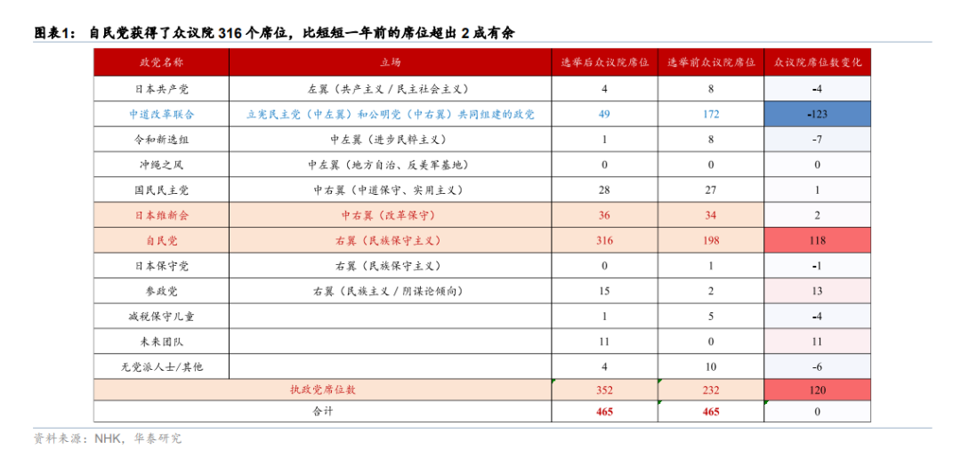 华泰证券：“大胜”的自民党会将日本带向何方？  第1张