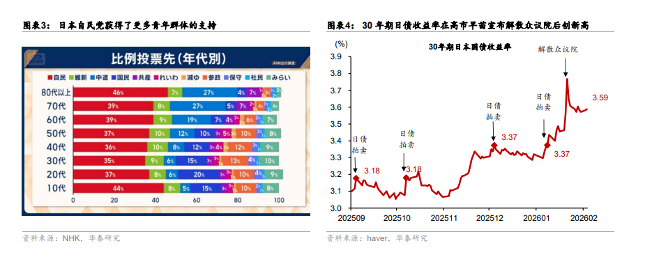 华泰证券：“大胜”的自民党会将日本带向何方？  第3张