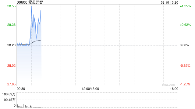 爱芯元智首挂上市 早盘平开公司为全球第一大中高端视觉端侧AI推理芯片提供商  第1张