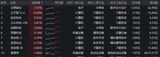 豆包官宣“参战”！春晚互动将送出10万份大礼！字节含量超29%的科创人工智能ETF（589520）盘中拉升2.4%  第2张