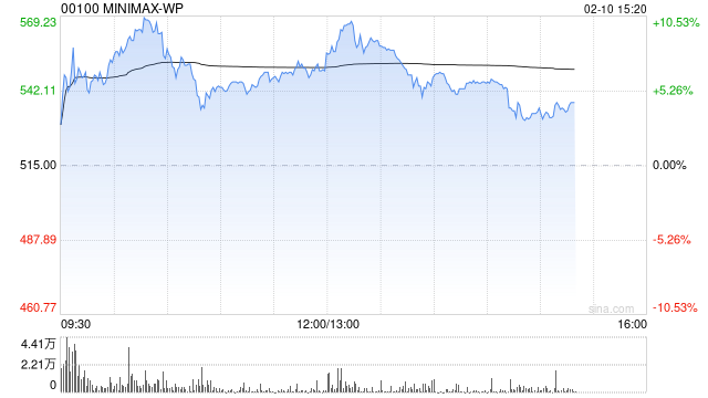 摩根大通首予MiniMax“超配”评级：全球化AI先锋，引领下一波价值浪潮  第1张