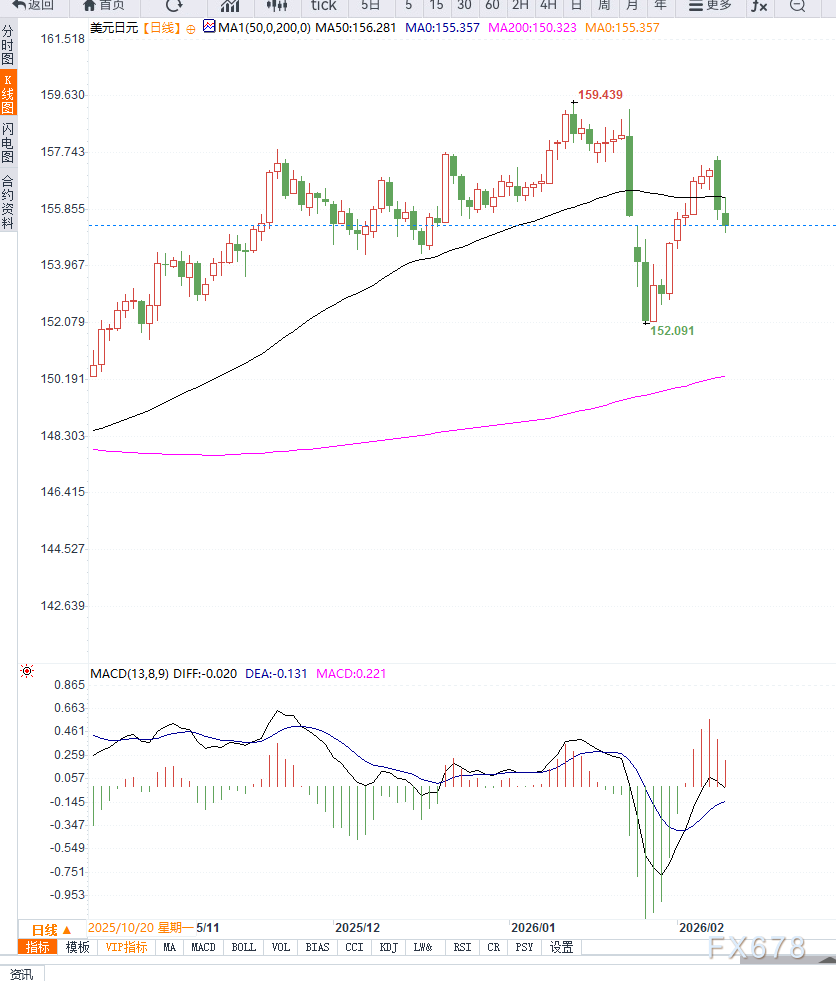 日本大选强化财政扩张预期，日元短线受干预担忧支撑  第2张