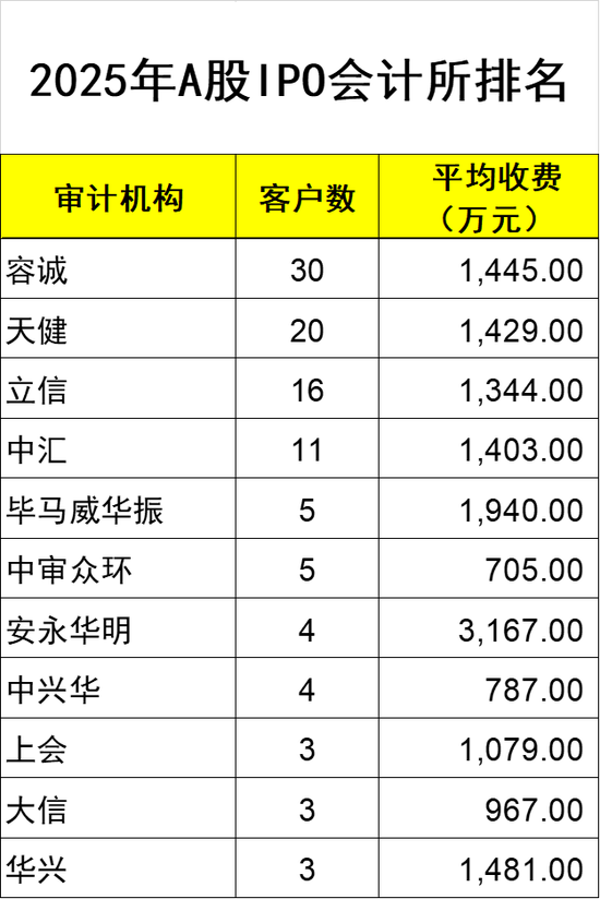 平均收费超1400万！2025年A股IPO审计机构排名，容诚、天健、立信、中汇超10家  第1张