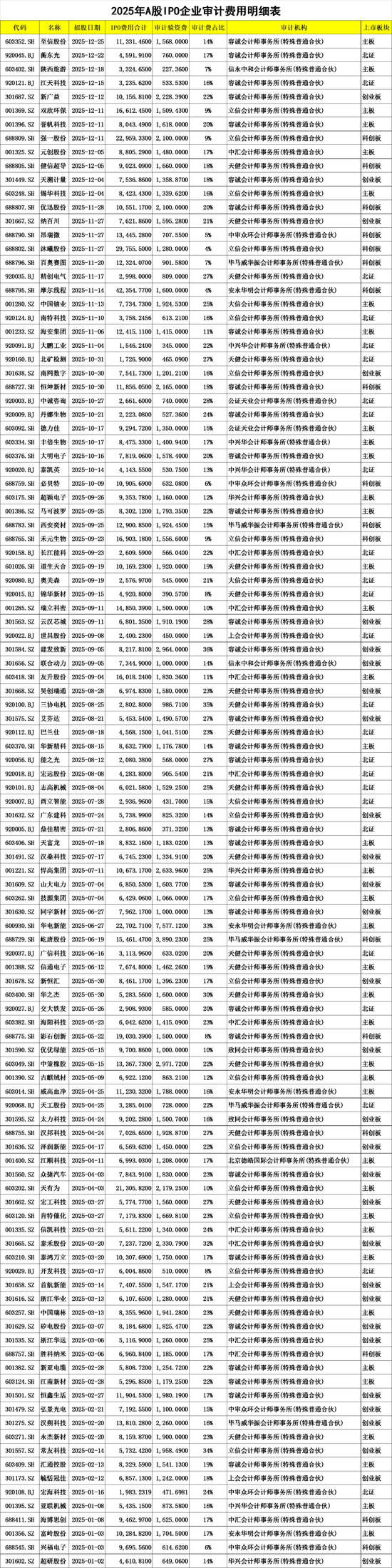 平均收费超1400万！2025年A股IPO审计机构排名，容诚、天健、立信、中汇超10家  第2张