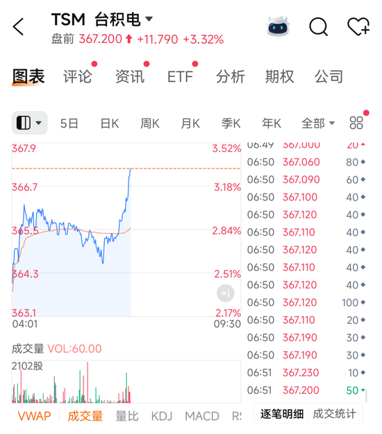 突然，直线拉升！芯片，传出重磅消息！  第1张