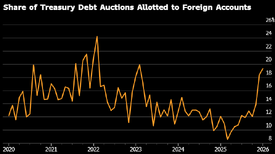 道明证券称外资对美债需求稳健 “抛售美国”更多是叙事而非现实  第1张