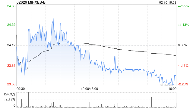MIRXES-B：联合创始人及基石投资者自愿承诺不出售公司股份  第1张