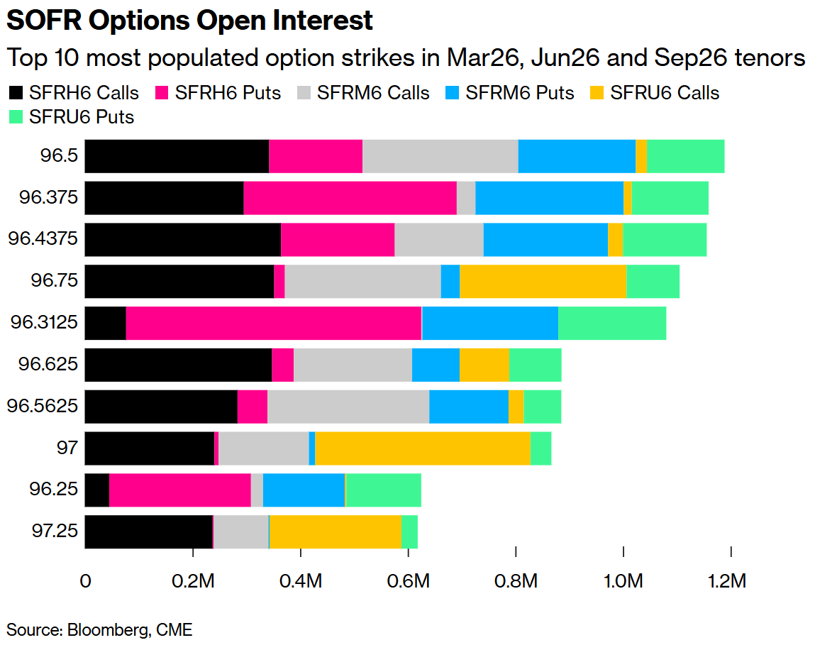 沃什提名效应降温？交易员押注美联储年内仅降息两至三次  第3张