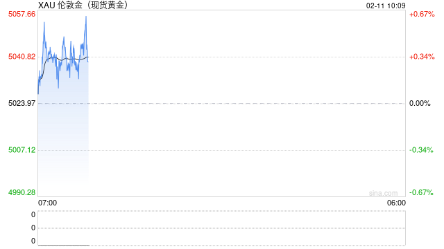 【黄金收评】黄金抛售突袭！金价重挫近33美元 非农报告驾到如何交易？  第1张