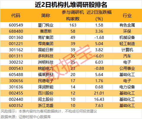 160余家机构调研这只战略金属股  第2张