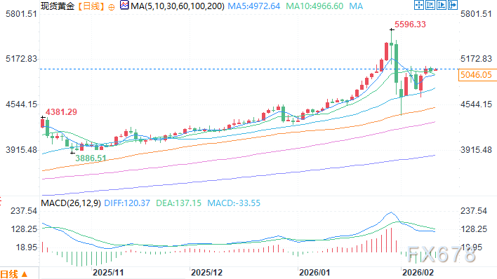 美财政部称黄金是泡沫，而银行短期看到6000美元  第4张
