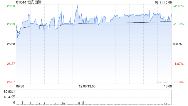 美银证券：升恒安国际目标价至30港元 料去年下半年核心净利润升8%  第1张
