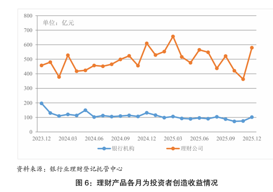 收益7303亿元！理财市场晒出年度“成绩单”  第4张