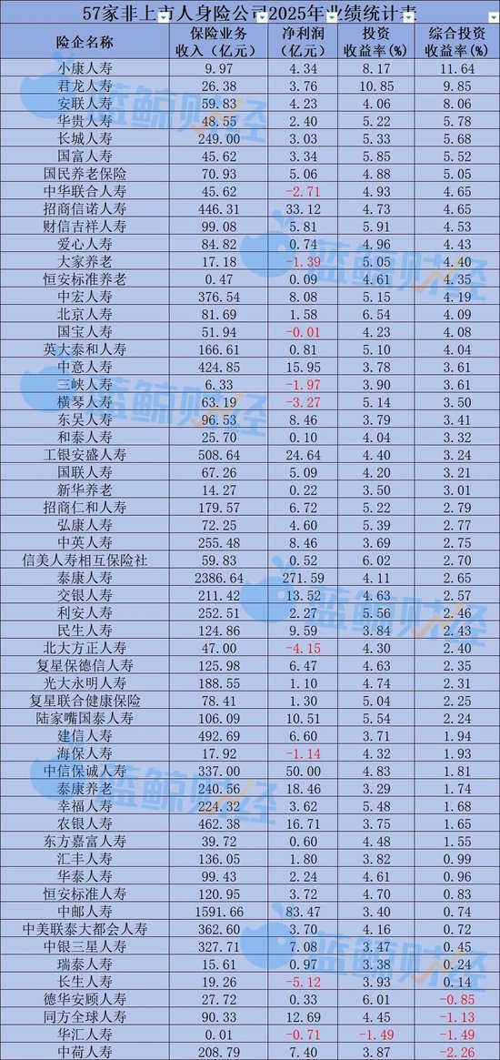 非上市人身险公司2025年投资能力大排名：17家综合投资收益率超4%，华汇人寿、中荷人寿等揽得负值  第2张