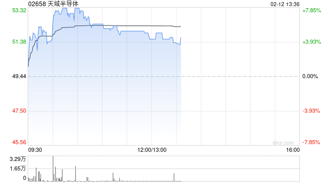 天域半导体午后涨逾5% 公司与EYEQ Lab达成战略合作  第1张