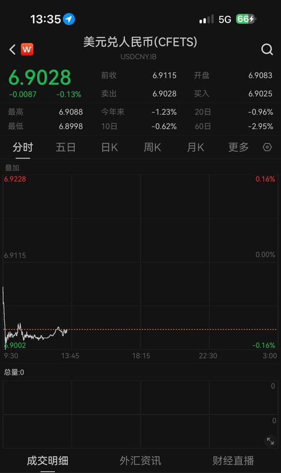 人民币升破6.9！离岸、在岸汇率均创2023年4月以来新高  第2张