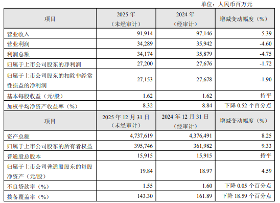 华夏银行2025年度业绩快报：实现归母净利润272亿元，同比下降1.72%  第1张