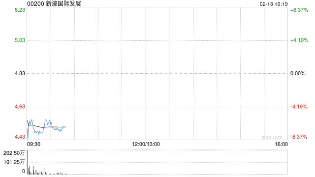 新濠国际发展：第四季度的新濠博亚娱乐应占净收入为6060万美元  第1张