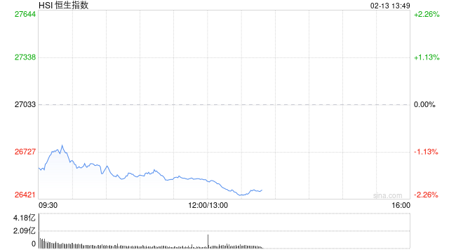 港股午评：恒指跌1.79% 科指跌1.65% 科网股、黄金股普跌 半导体板块逆势走强  第1张