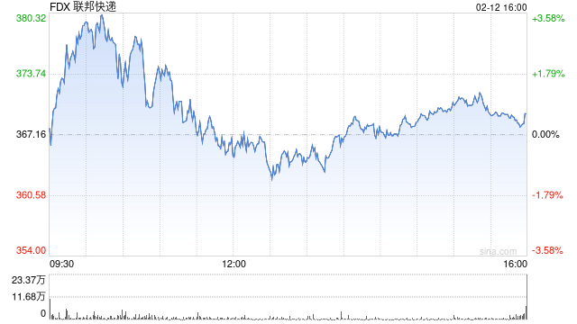 联邦快递设定2029财年更高收入目标 第1张 联邦快递设定2029财年更高收入目标 第1张