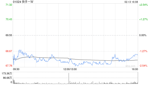 高盛重申“买入”快手:可灵价值被低估,目标价87港元 第1张 高盛重申“买入”快手:可灵价值被低估,目标价87港元 第1张