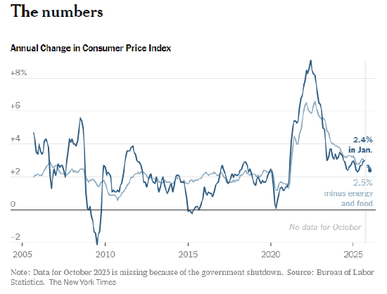 美国年初通胀放缓,幅度超预期 第1张 美国年初通胀放缓,幅度超预期 第1张