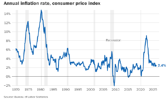 美国1月通胀放缓幅度超预期 第2张 美国1月通胀放缓幅度超预期 第2张