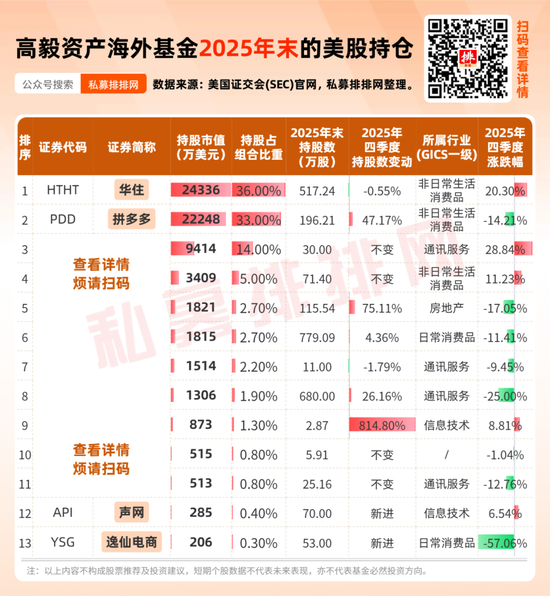 高毅资产2025年末美股持仓出炉，持股近47亿元！近一个月调研26家A股公司！  第1张