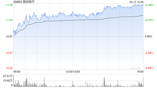 微创医疗获摩根大通增持约89.17万股 每股作价约11.09港元  第1张