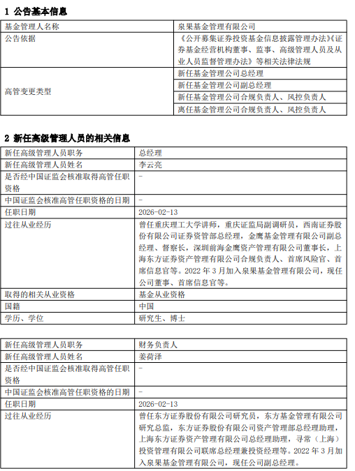 泉果基金官宣管理层变动:李云亮升任总经理 新任孙媛担任合规负责人和风控负责人 第1张 泉果基金官宣管理层变动:李云亮升任总经理 新任孙媛担任合规负责人和风控负责人 第1张