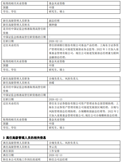 泉果基金官宣管理层变动:李云亮升任总经理 新任孙媛担任合规负责人和风控负责人 第2张 泉果基金官宣管理层变动:李云亮升任总经理 新任孙媛担任合规负责人和风控负责人 第2张