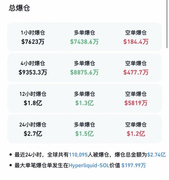 比特币,直线跳水,超11万人爆仓!美联储降息,又生变数? 第2张 比特币,直线跳水,超11万人爆仓!美联储降息,又生变数? 第2张