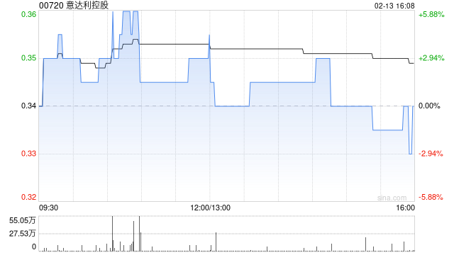 意达利控股拟配售最多5000万股新股及发行本金总额为9800万港元的可换股债券 第1张 意达利控股拟配售最多5000万股新股及发行本金总额为9800万港元的可换股债券 第1张