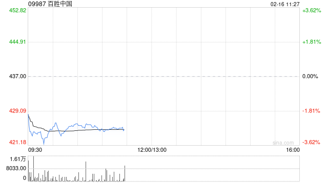 百胜中国于2月13日斥资约300万美元回购5.46万股 第1张 百胜中国于2月13日斥资约300万美元回购5.46万股 第1张