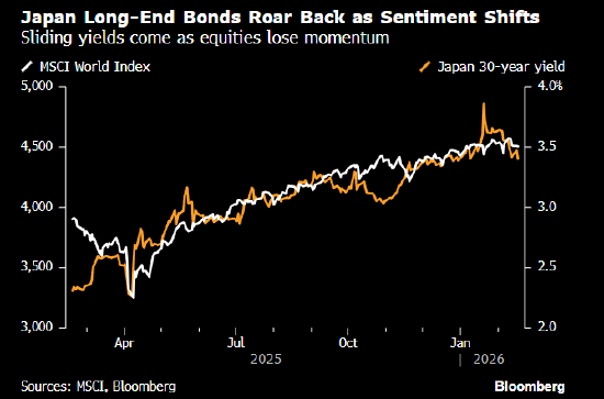 日本债市延续涨势 高市胜选以来的首次常规性国债标售需求上升 第1张 日本债市延续涨势 高市胜选以来的首次常规性国债标售需求上升 第1张