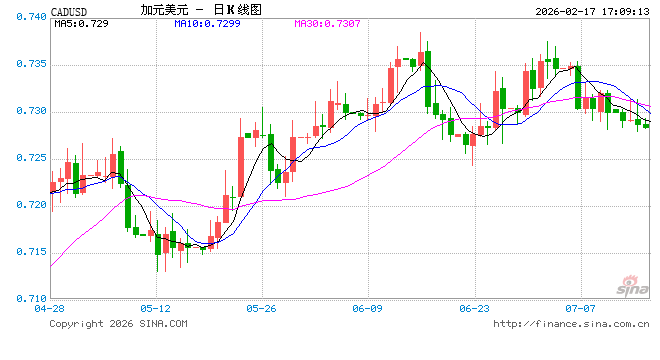USD/CAD升至逾一周高位，加拿大CPI与美联储纪要成关键变量  第1张