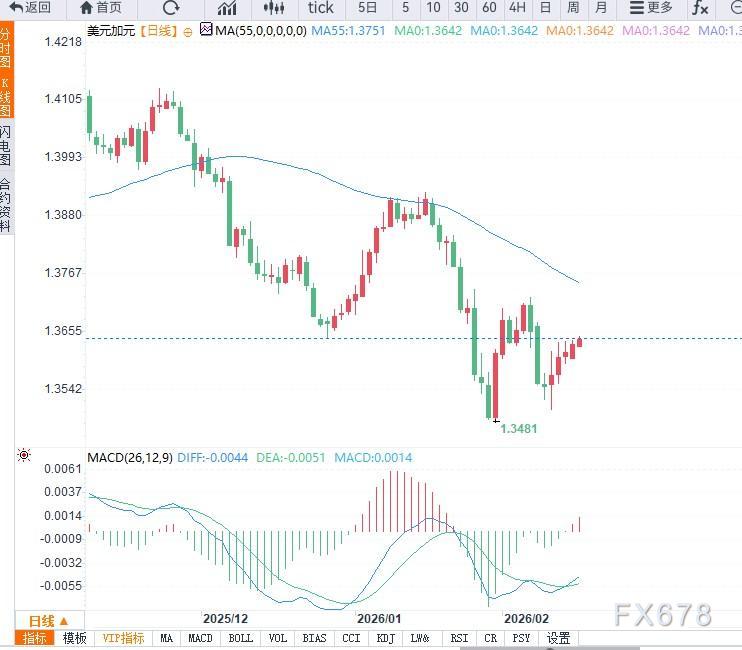 USD/CAD升至逾一周高位，加拿大CPI与美联储纪要成关键变量  第3张