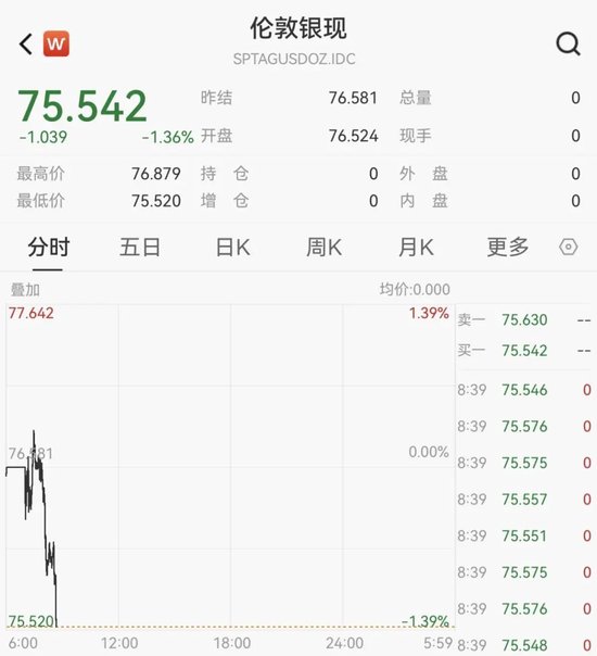 黄金、白银大跌！  第1张